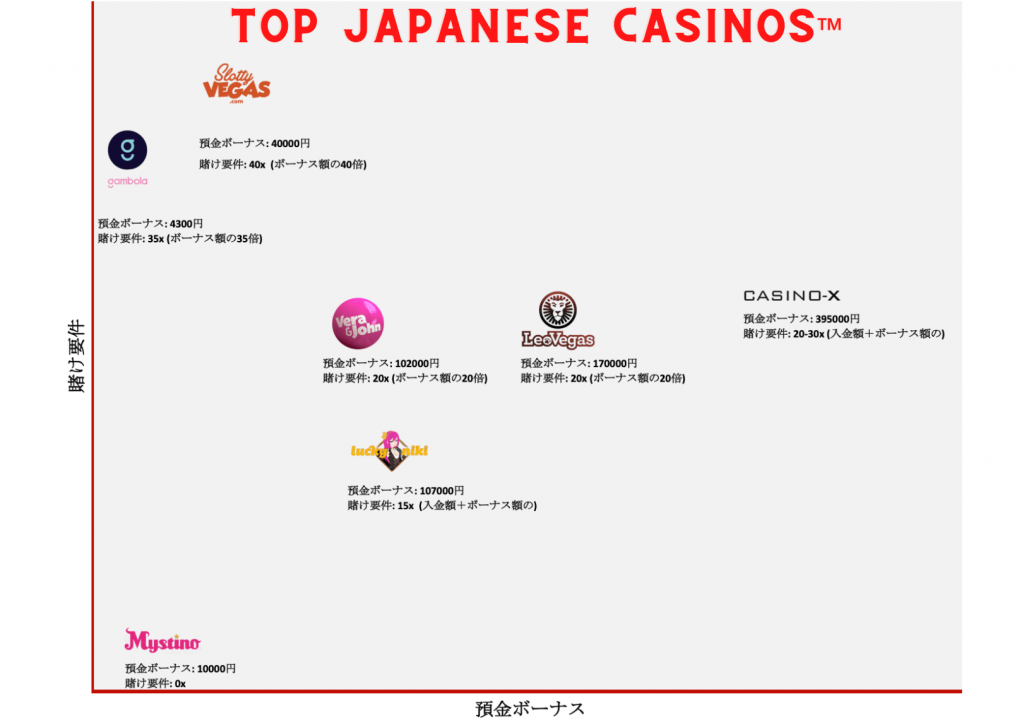 top japanese casinos